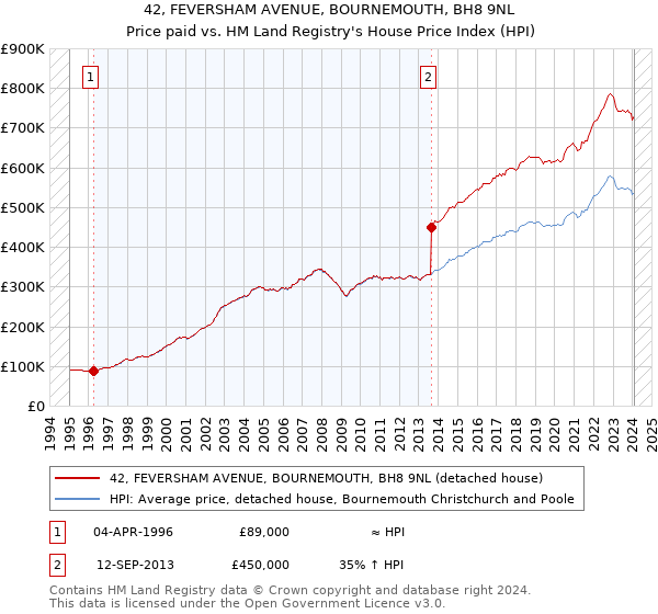 42, FEVERSHAM AVENUE, BOURNEMOUTH, BH8 9NL: Price paid vs HM Land Registry's House Price Index