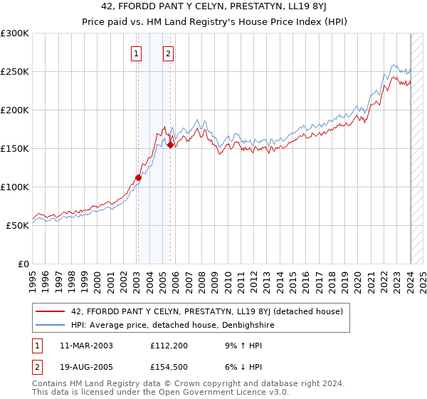42, FFORDD PANT Y CELYN, PRESTATYN, LL19 8YJ: Price paid vs HM Land Registry's House Price Index