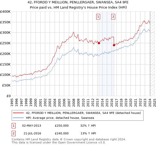 42, FFORDD Y MEILLION, PENLLERGAER, SWANSEA, SA4 9FE: Price paid vs HM Land Registry's House Price Index
