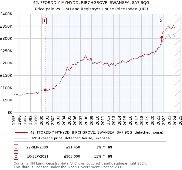 42, FFORDD Y MYNYDD, BIRCHGROVE, SWANSEA, SA7 9QG: Price paid vs HM Land Registry's House Price Index