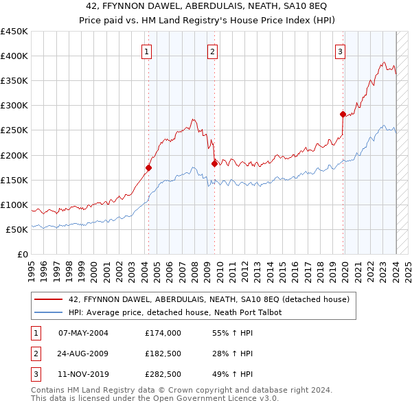 42, FFYNNON DAWEL, ABERDULAIS, NEATH, SA10 8EQ: Price paid vs HM Land Registry's House Price Index