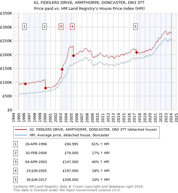 42, FIDDLERS DRIVE, ARMTHORPE, DONCASTER, DN3 3TT: Price paid vs HM Land Registry's House Price Index