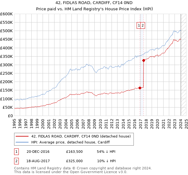 42, FIDLAS ROAD, CARDIFF, CF14 0ND: Price paid vs HM Land Registry's House Price Index