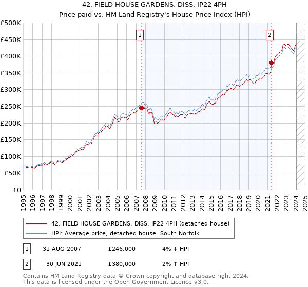42, FIELD HOUSE GARDENS, DISS, IP22 4PH: Price paid vs HM Land Registry's House Price Index