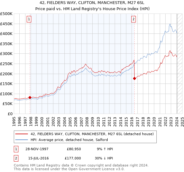 42, FIELDERS WAY, CLIFTON, MANCHESTER, M27 6SL: Price paid vs HM Land Registry's House Price Index