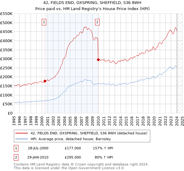 42, FIELDS END, OXSPRING, SHEFFIELD, S36 8WH: Price paid vs HM Land Registry's House Price Index