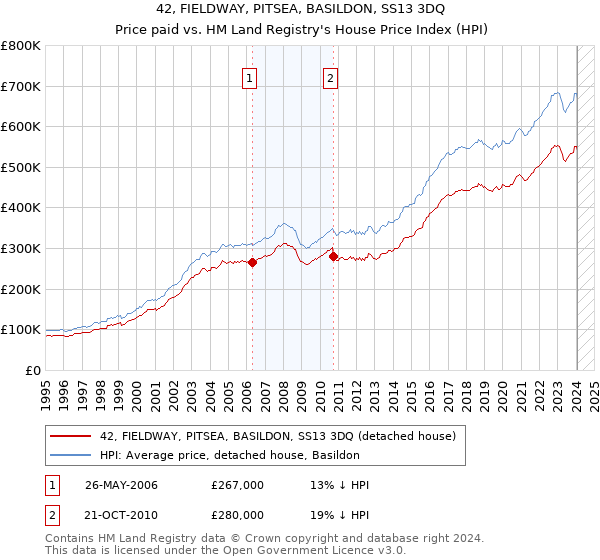 42, FIELDWAY, PITSEA, BASILDON, SS13 3DQ: Price paid vs HM Land Registry's House Price Index