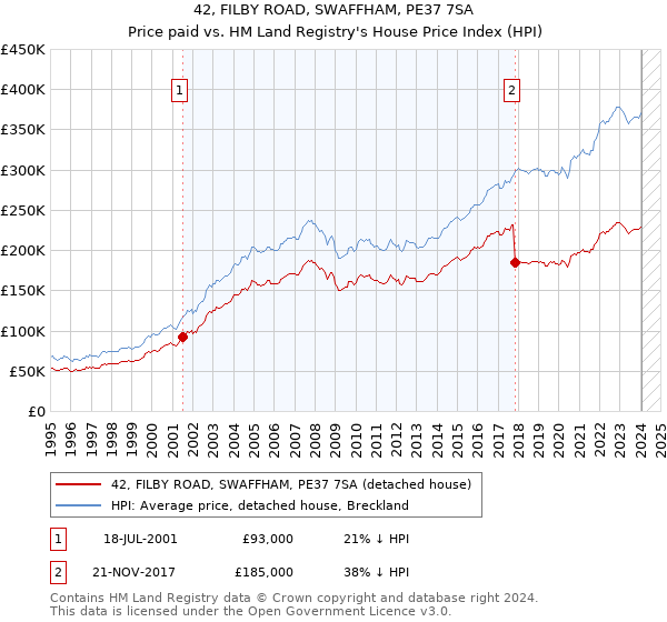 42, FILBY ROAD, SWAFFHAM, PE37 7SA: Price paid vs HM Land Registry's House Price Index