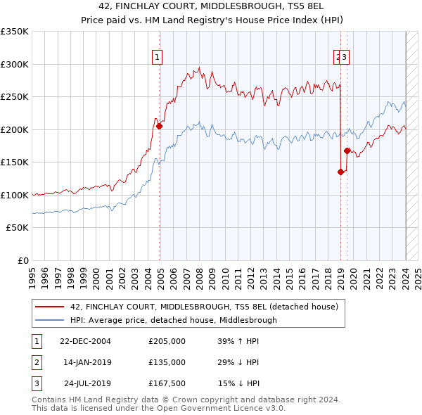 42, FINCHLAY COURT, MIDDLESBROUGH, TS5 8EL: Price paid vs HM Land Registry's House Price Index