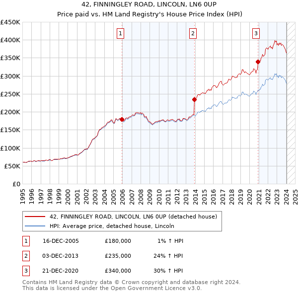 42, FINNINGLEY ROAD, LINCOLN, LN6 0UP: Price paid vs HM Land Registry's House Price Index