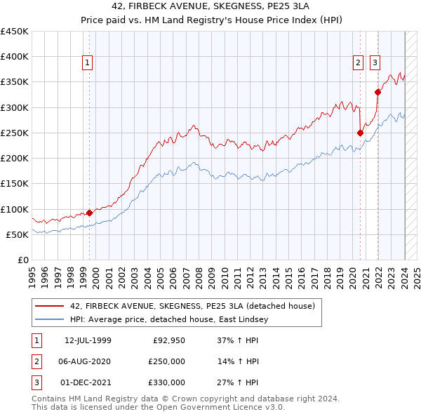 42, FIRBECK AVENUE, SKEGNESS, PE25 3LA: Price paid vs HM Land Registry's House Price Index