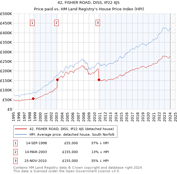 42, FISHER ROAD, DISS, IP22 4JS: Price paid vs HM Land Registry's House Price Index