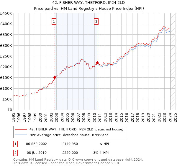 42, FISHER WAY, THETFORD, IP24 2LD: Price paid vs HM Land Registry's House Price Index