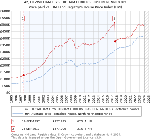 42, FITZWILLIAM LEYS, HIGHAM FERRERS, RUSHDEN, NN10 8LY: Price paid vs HM Land Registry's House Price Index