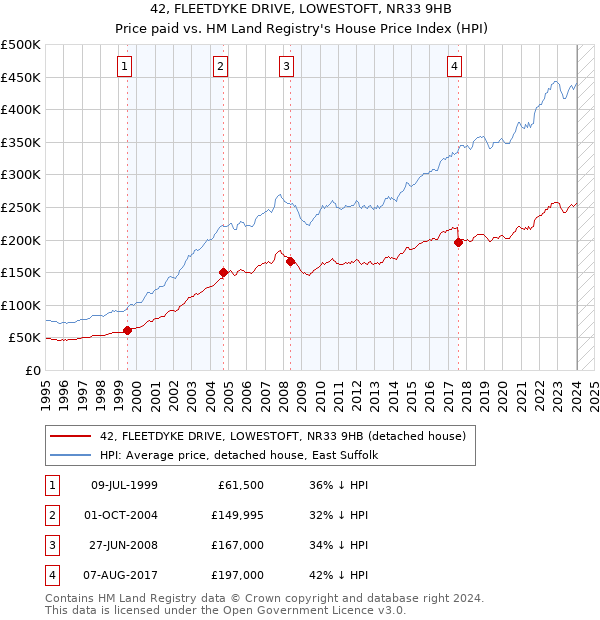 42, FLEETDYKE DRIVE, LOWESTOFT, NR33 9HB: Price paid vs HM Land Registry's House Price Index