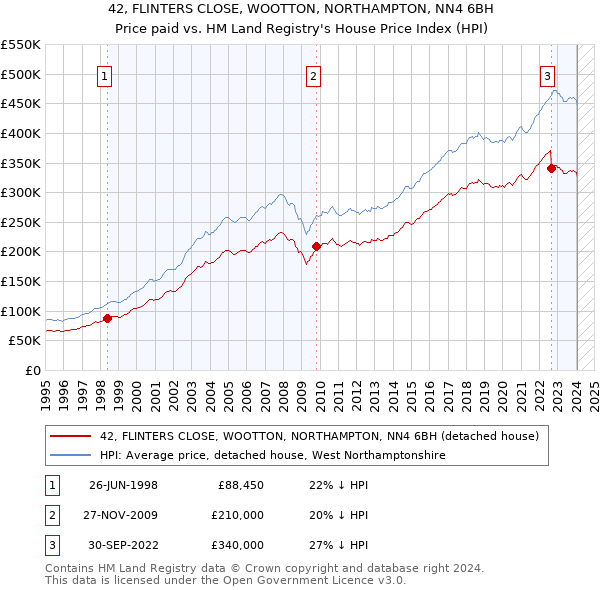 42, FLINTERS CLOSE, WOOTTON, NORTHAMPTON, NN4 6BH: Price paid vs HM Land Registry's House Price Index
