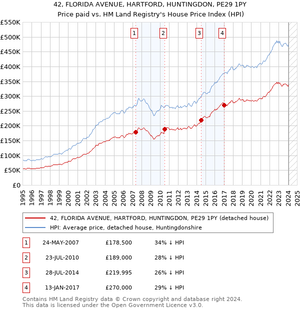 42, FLORIDA AVENUE, HARTFORD, HUNTINGDON, PE29 1PY: Price paid vs HM Land Registry's House Price Index
