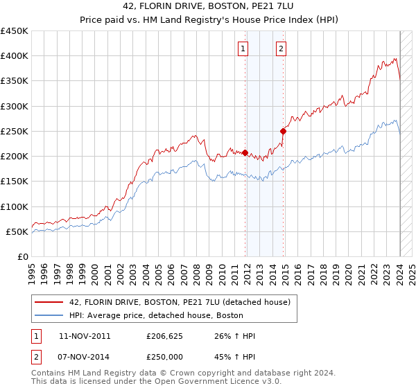 42, FLORIN DRIVE, BOSTON, PE21 7LU: Price paid vs HM Land Registry's House Price Index