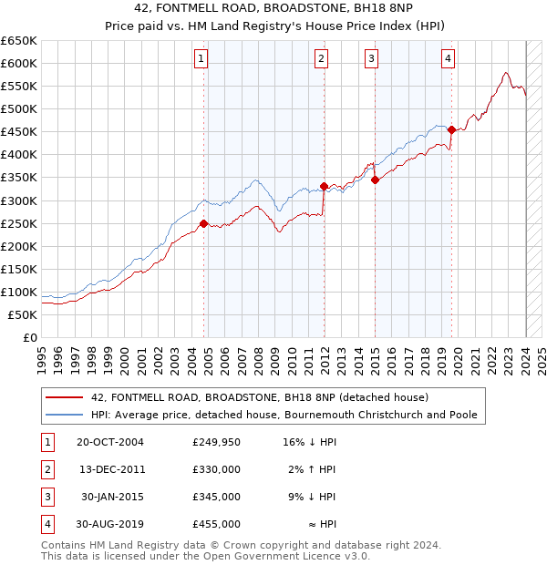 42, FONTMELL ROAD, BROADSTONE, BH18 8NP: Price paid vs HM Land Registry's House Price Index