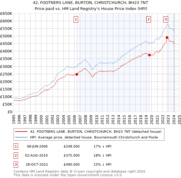 42, FOOTNERS LANE, BURTON, CHRISTCHURCH, BH23 7NT: Price paid vs HM Land Registry's House Price Index