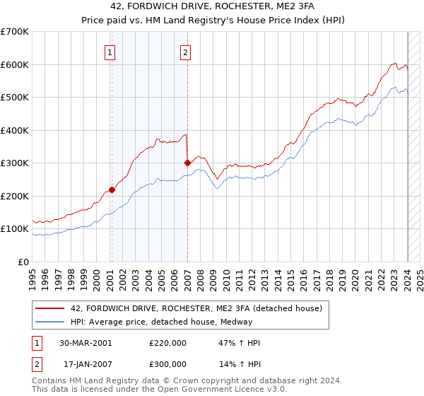 42, FORDWICH DRIVE, ROCHESTER, ME2 3FA: Price paid vs HM Land Registry's House Price Index