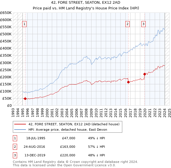 42, FORE STREET, SEATON, EX12 2AD: Price paid vs HM Land Registry's House Price Index