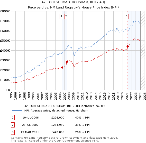 42, FOREST ROAD, HORSHAM, RH12 4HJ: Price paid vs HM Land Registry's House Price Index
