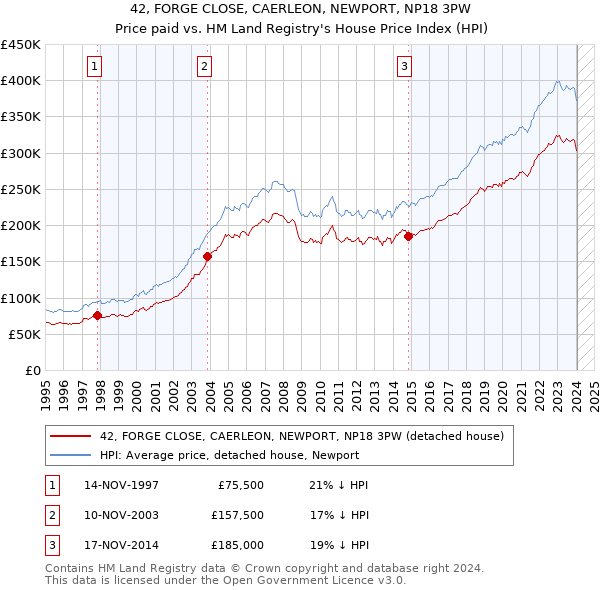 42, FORGE CLOSE, CAERLEON, NEWPORT, NP18 3PW: Price paid vs HM Land Registry's House Price Index
