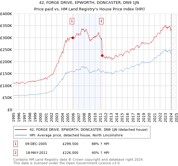 42, FORGE DRIVE, EPWORTH, DONCASTER, DN9 1JN: Price paid vs HM Land Registry's House Price Index
