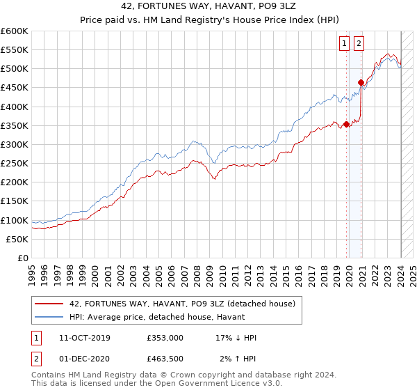 42, FORTUNES WAY, HAVANT, PO9 3LZ: Price paid vs HM Land Registry's House Price Index