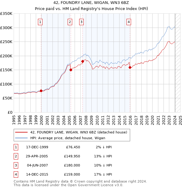 42, FOUNDRY LANE, WIGAN, WN3 6BZ: Price paid vs HM Land Registry's House Price Index