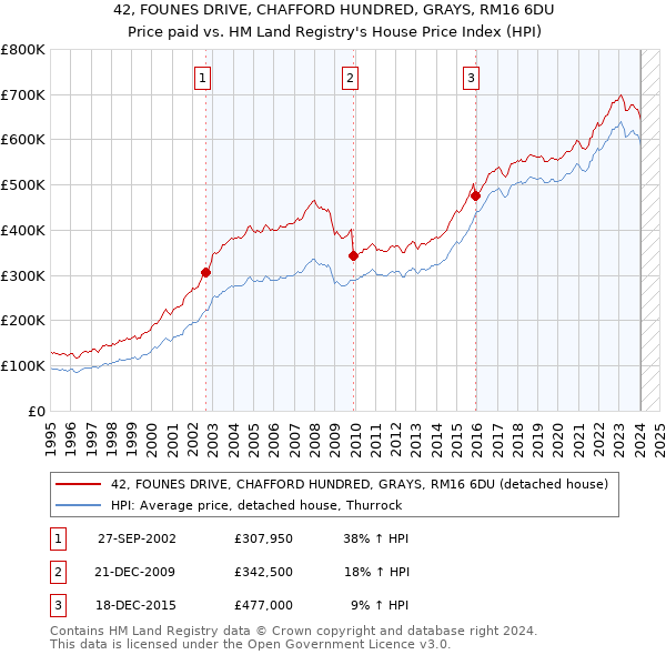 42, FOUNES DRIVE, CHAFFORD HUNDRED, GRAYS, RM16 6DU: Price paid vs HM Land Registry's House Price Index