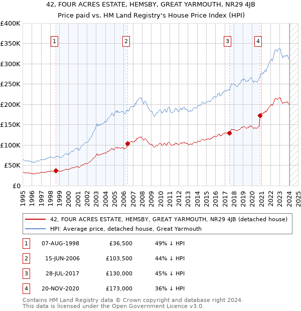 42, FOUR ACRES ESTATE, HEMSBY, GREAT YARMOUTH, NR29 4JB: Price paid vs HM Land Registry's House Price Index