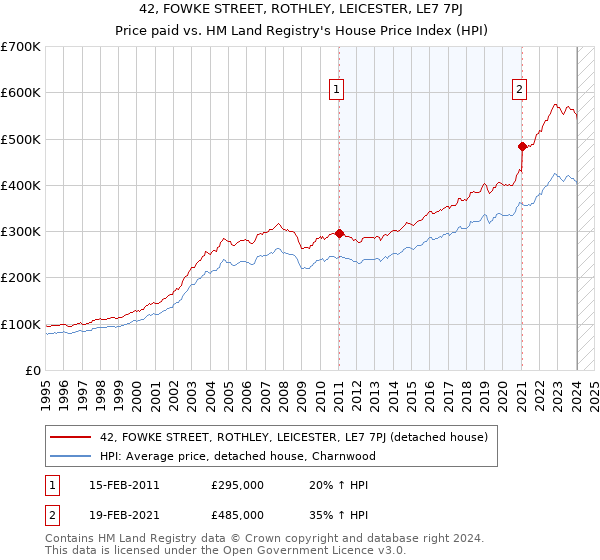 42, FOWKE STREET, ROTHLEY, LEICESTER, LE7 7PJ: Price paid vs HM Land Registry's House Price Index