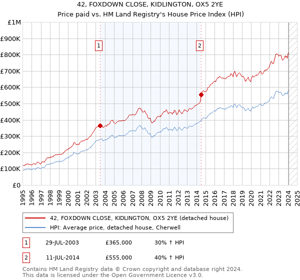 42, FOXDOWN CLOSE, KIDLINGTON, OX5 2YE: Price paid vs HM Land Registry's House Price Index