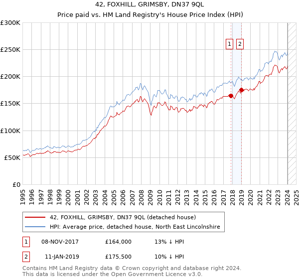 42, FOXHILL, GRIMSBY, DN37 9QL: Price paid vs HM Land Registry's House Price Index