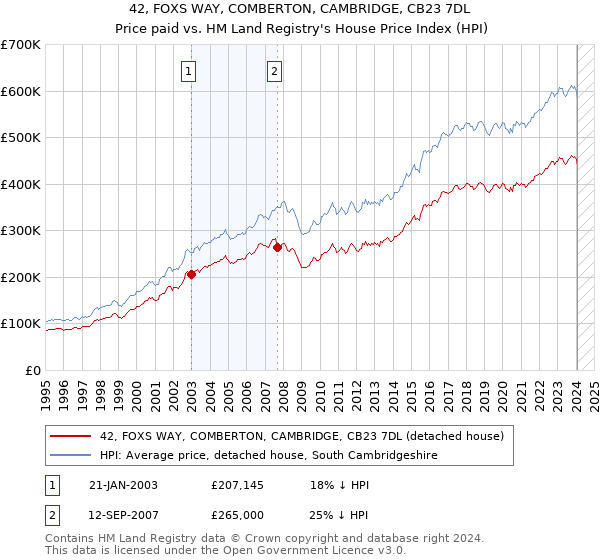 42, FOXS WAY, COMBERTON, CAMBRIDGE, CB23 7DL: Price paid vs HM Land Registry's House Price Index