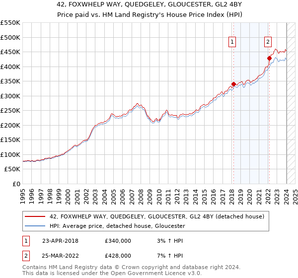 42, FOXWHELP WAY, QUEDGELEY, GLOUCESTER, GL2 4BY: Price paid vs HM Land Registry's House Price Index