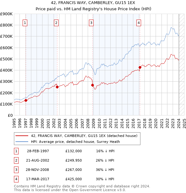 42, FRANCIS WAY, CAMBERLEY, GU15 1EX: Price paid vs HM Land Registry's House Price Index