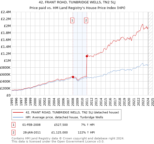 42, FRANT ROAD, TUNBRIDGE WELLS, TN2 5LJ: Price paid vs HM Land Registry's House Price Index