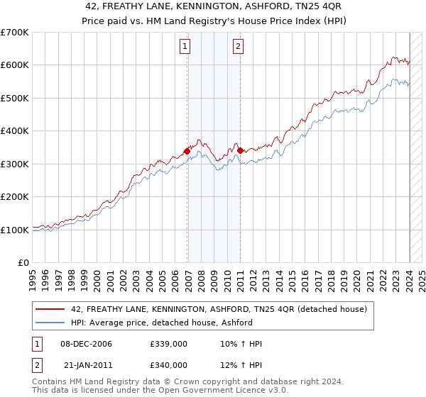 42, FREATHY LANE, KENNINGTON, ASHFORD, TN25 4QR: Price paid vs HM Land Registry's House Price Index