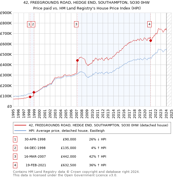 42, FREEGROUNDS ROAD, HEDGE END, SOUTHAMPTON, SO30 0HW: Price paid vs HM Land Registry's House Price Index