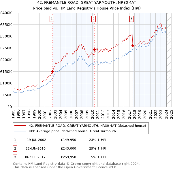 42, FREMANTLE ROAD, GREAT YARMOUTH, NR30 4AT: Price paid vs HM Land Registry's House Price Index
