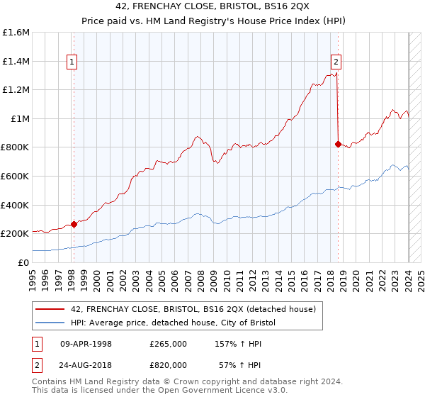 42, FRENCHAY CLOSE, BRISTOL, BS16 2QX: Price paid vs HM Land Registry's House Price Index