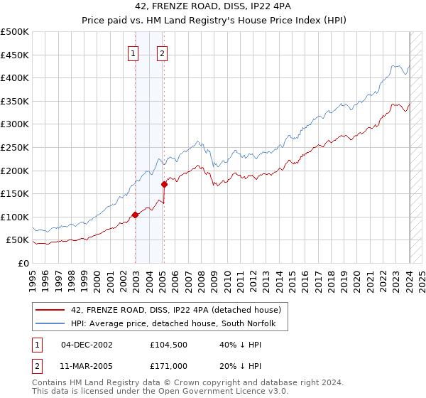 42, FRENZE ROAD, DISS, IP22 4PA: Price paid vs HM Land Registry's House Price Index