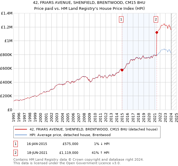 42, FRIARS AVENUE, SHENFIELD, BRENTWOOD, CM15 8HU: Price paid vs HM Land Registry's House Price Index