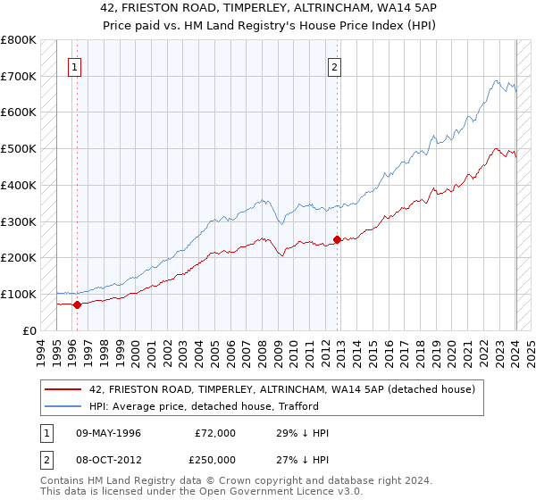 42, FRIESTON ROAD, TIMPERLEY, ALTRINCHAM, WA14 5AP: Price paid vs HM Land Registry's House Price Index