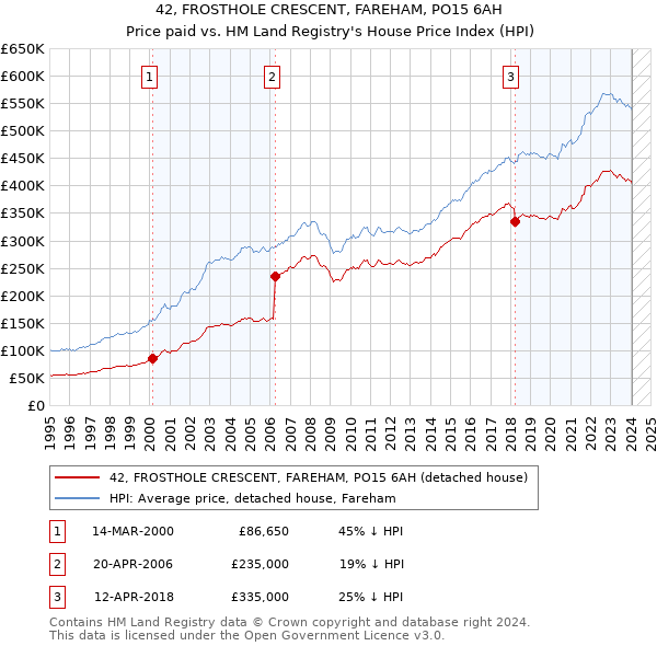 42, FROSTHOLE CRESCENT, FAREHAM, PO15 6AH: Price paid vs HM Land Registry's House Price Index