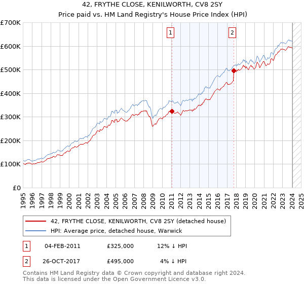 42, FRYTHE CLOSE, KENILWORTH, CV8 2SY: Price paid vs HM Land Registry's House Price Index