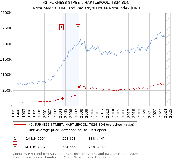 42, FURNESS STREET, HARTLEPOOL, TS24 8DN: Price paid vs HM Land Registry's House Price Index